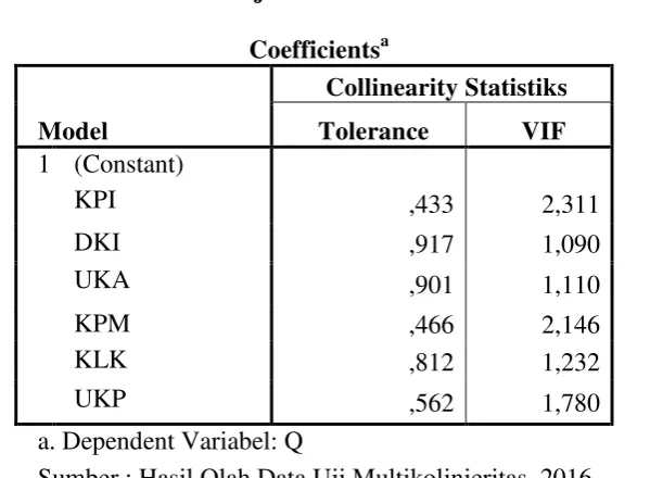 Hasil Uji MultikolinieritasTABEL 4  