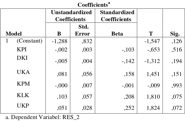 TABEL 5 Hasil Uji Heterokedastisitas 