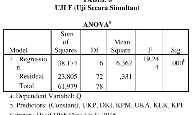 TABEL 7 Uji Koefisien Determinasi 