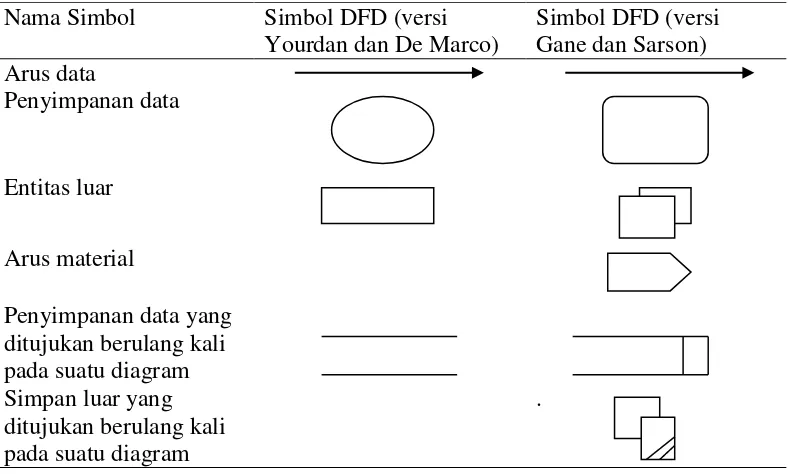 Tabel 3.  Simbol simbol DFD (Ladjamudin, 2005) 