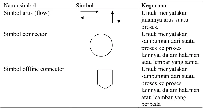 Tabel 4. Simbol penghubung alur (Ladjamudin, 2005) 