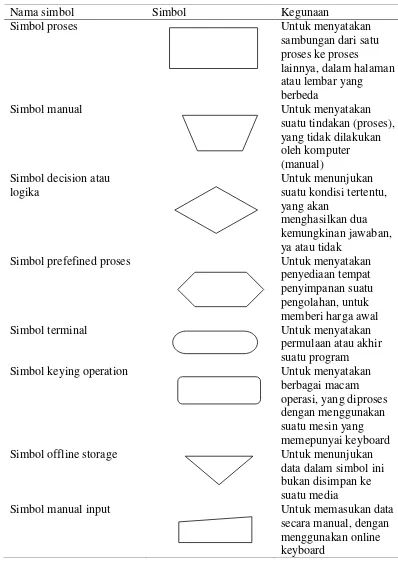 Tabel 5.  Simbol proses (Ladjamudin, 2005) 