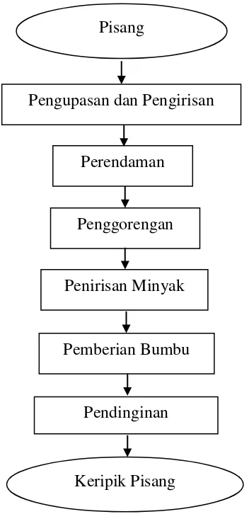 Gambar 4. Diagram Alir Proses Pengolahan Keripik Pisang (Haryanto, 2013) 