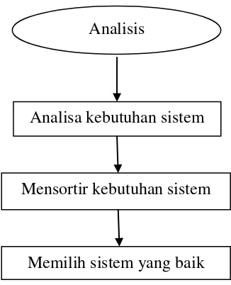Gambar 5. Diagram Alir Analisis SDLC 
