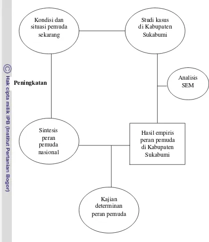 Gambar 3  Diagram proses analisis dan sintesis peran pemuda dari studi kasus 