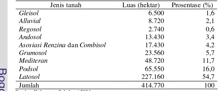 Tabel 2  Jenis tanah di Kabupaten Sukabumi 