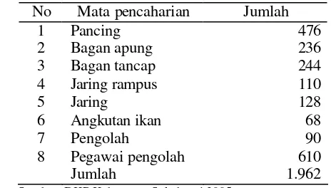 Tabel 6 Jenis mata pencaharian penduduk di sektor perikanan Kecamatan Ciemas 