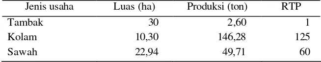 Tabel 10 Luas areal, produksi dan jumlah RTP perikanan darat menurut jenis 