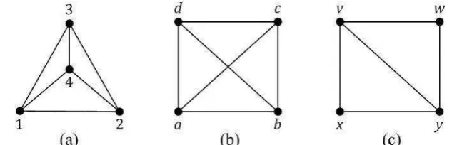 Gambar 1.2 (a) isomorfik dengan (b), tetapi (a) tidak isomorfik dengan (c). 