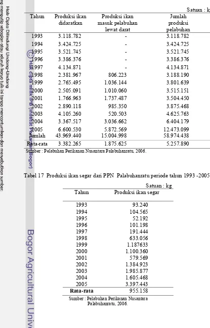 Tabel 17  Produksi ikan segar dari PPN  Palabuhanratu periode tahun 1993 -2005 