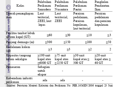 Tabel  6  Kriteria teknis klasifikasi pelabuhan perikanan  