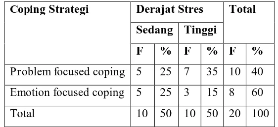 Tabel 4.1  Hubungan strategi coping stress dengan derajat stres 