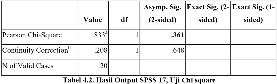 Tabel 4.2. Hasil Output SPSS 17, Uji Chi square 