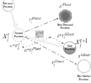 Fig 1: Principle of PSO particle movement [10] 