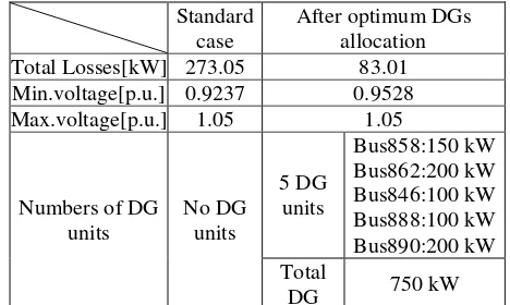 Table 1 shows the comparison between the IEEE 34 standard 