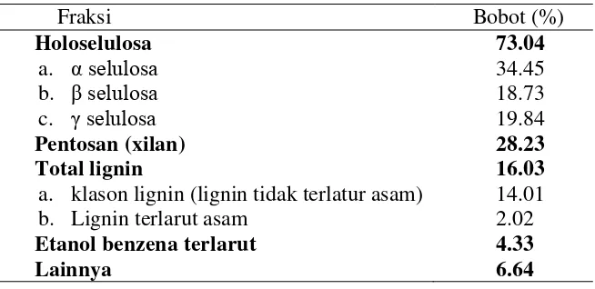 Tabel 2 Komposisi tongkol jagung (Kumar et al. 2010) 