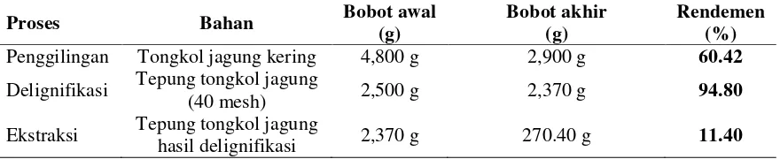 Tabel 3 Neraca massa proses ekstraksi xilan dari tongkol jagung secara alkali. Delignifikasi menggunakan NaOCl 0.5% pada suhu ruang selama 1 jam