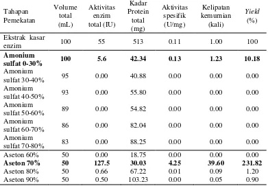 Tabel 6 Perhitungan nilai derajat polimerisasi (DP) produk hidrolisis xilan tongkol jagung oleh xilanase XJ18 