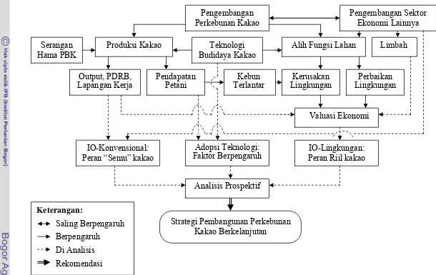 Gambar  1. Bagan Kerangka Pemikiran Pembangunan Perkebunan Kakao Berkelanjutan. 