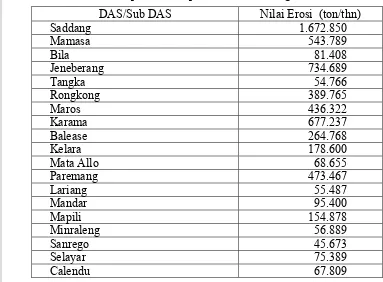 Tabel 6. Erosi tanah pada beberapa daerah aliran sungai (DAS)/sub DAS 