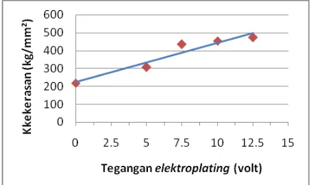 Gambar 4.Hubungan tegangan listrik proses elektroplatingterhadapnilai kekerasanbaja HQ 760 