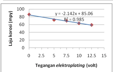 Gambar 6 . Hubungan tegangan listrikproses elektroplating terhadap laju korosi baja HQ 760  