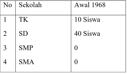 Tabel 2. Kondisi Peserta didik Tahun 1968 