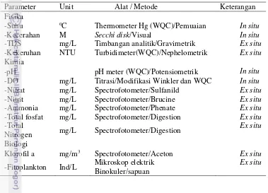 Tabel 1  Alat dan metode yang digunakan dalam pengukuran parameter 