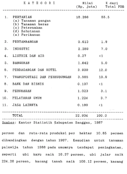 Tabel 1. Produk Domestik B r u t o  d i  Kabupaten Sanggau 