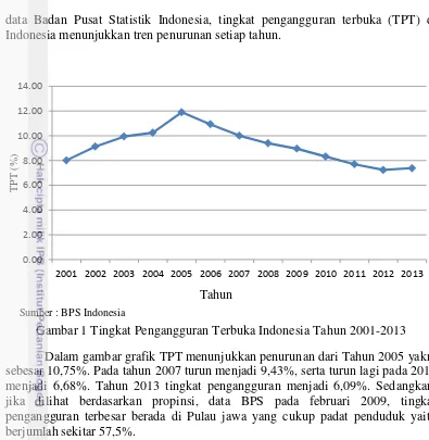 Tabel 1 TPT Menurut Provinsi di Pulau Jawa 2009-2013 (%) 