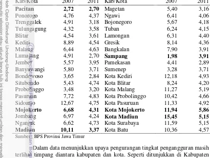 Tabel 2 TPT Menurut Kabupaten/Kota di Jawa Timur (%) 