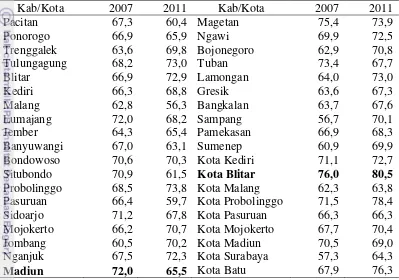 Tabel 3 Indeks TKED Kabupaten/Kota Provinsi Jawa Timur Tahun 2007 dan tahun 2011 