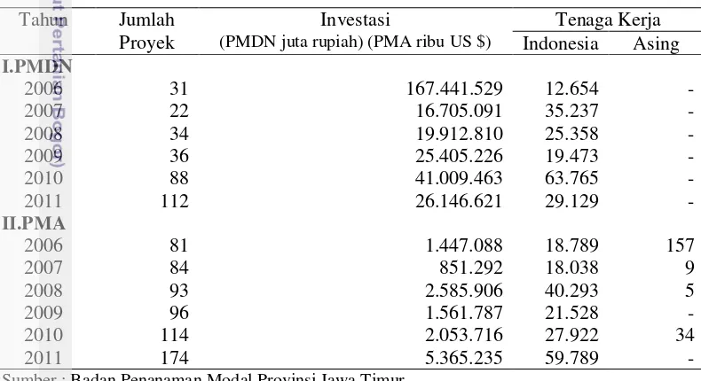 Tabel 8 Perkembangan Proyek PMDN dan PMA di Jawa Timur Tahun 2006-2011 