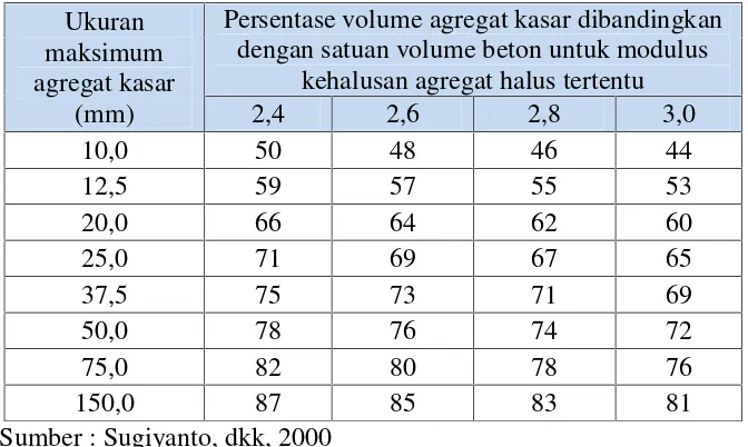 Tabel 13. Persentase Volume Agregat Kasar per m3 Beton