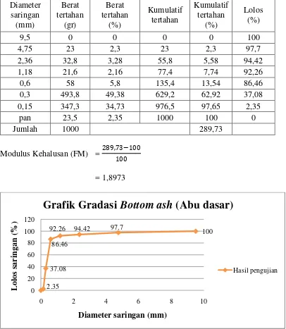 Grafik Gradasi Bottom ash (Abu dasar)