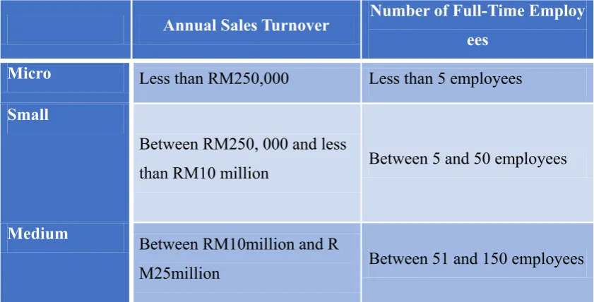 Table 1.1: Definition of Small and Medium Enterprises in Malaysia 