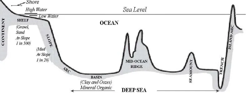 Gambar 1  Bentuk topografi dasar laut (Hutabarat dan Evans 1985) 