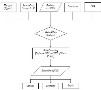 Gambar 5  Diagram alir akuisisi dan pengolahan data batimetri 
