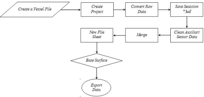 Gambar 6  Diagram alir proses pengolahan data batimetri menggunakan perangkat lunak HIPS and SIPS of Caris 7.0 