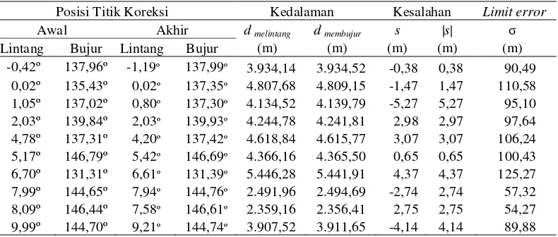 Tabel 2  Kualitas data batimetri hasil pengukuran MBES di perairan utara Papua 