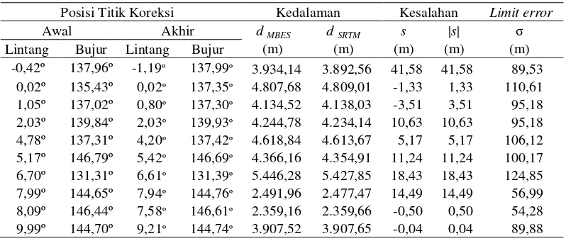 Tabel 3  Kualitas data batimetri hasil pengukuran MBES dan SRTM di perairan utara Papua 