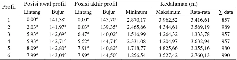 Tabel 4  Posisi horizontal dan kedalaman profil batimetri di bagian Eauripik rise perairan utara Papua 