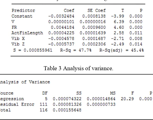 Table 2 Statistical analysis of individual regression coefficients. 