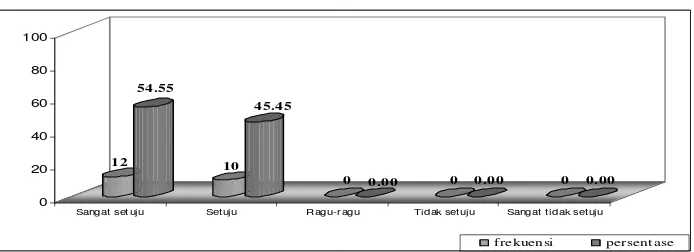 Gambar 4.9 Diagram distribusi tanggapan responden tentang instruktur yang tidak 