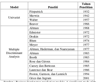 Tabel 1.1 Model prediksi Financial Distress dan Peneliti 