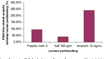 Gambar 1  Efektivitas ekstrak  propolis 100% 