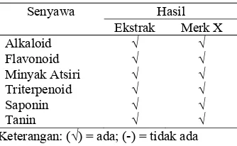Tabel  1 Hasil   analisis    fitokimia   ekstrak               propolis dan propolis merk X  