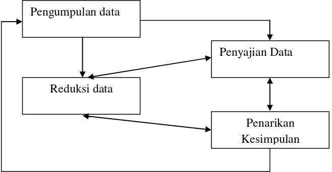Gambar 2. Teknik Analisis Data Interactive Model,  Sugiyono (2011: 247 