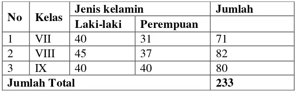Tabel 1. Data Siswa SMP PGRI Semanu 