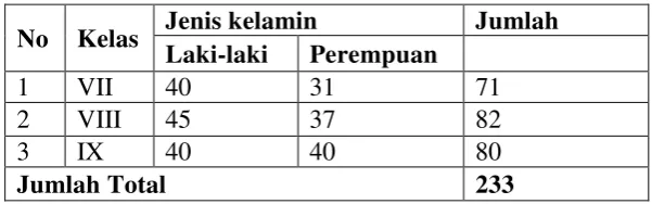 Tabel 1. Data Siswa SMP PGRI Semanu 